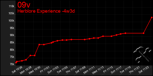 Last 31 Days Graph of 09v