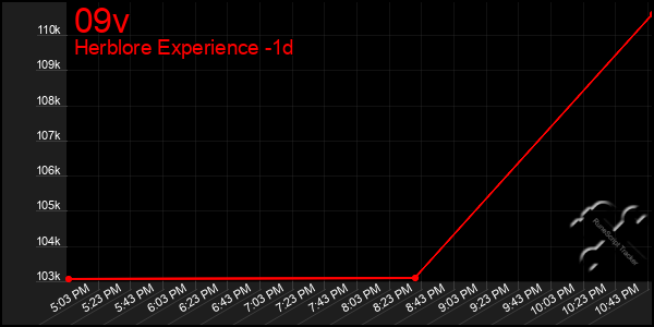 Last 24 Hours Graph of 09v