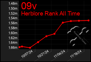 Total Graph of 09v