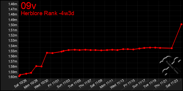 Last 31 Days Graph of 09v