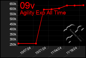 Total Graph of 09v