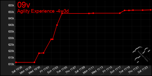 Last 31 Days Graph of 09v