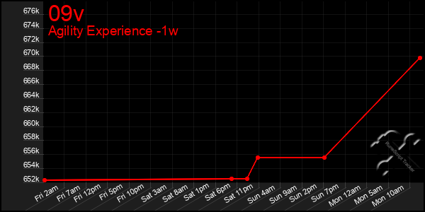 Last 7 Days Graph of 09v