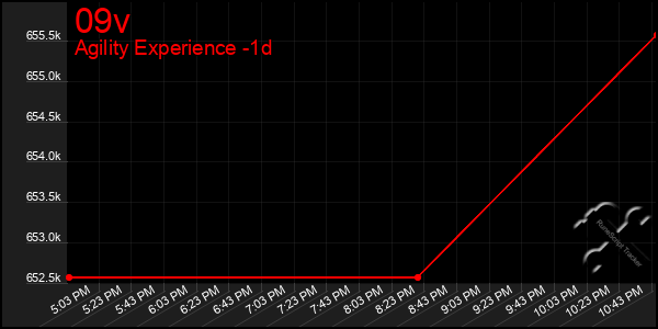 Last 24 Hours Graph of 09v