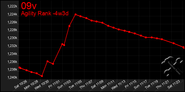 Last 31 Days Graph of 09v