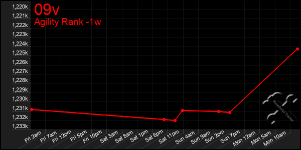 Last 7 Days Graph of 09v