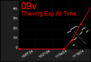 Total Graph of 09v