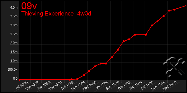 Last 31 Days Graph of 09v