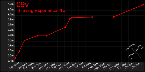 Last 7 Days Graph of 09v