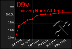 Total Graph of 09v