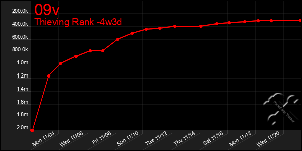 Last 31 Days Graph of 09v