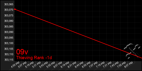 Last 24 Hours Graph of 09v