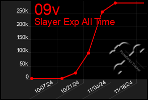 Total Graph of 09v