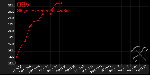 Last 31 Days Graph of 09v