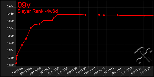 Last 31 Days Graph of 09v