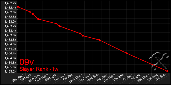 Last 7 Days Graph of 09v