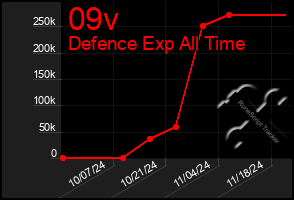 Total Graph of 09v