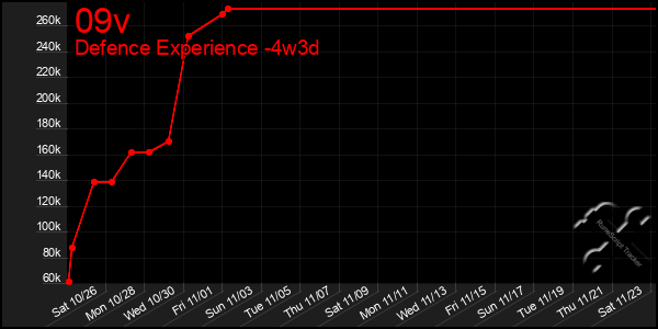 Last 31 Days Graph of 09v