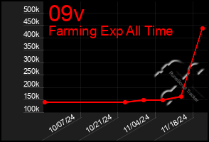 Total Graph of 09v