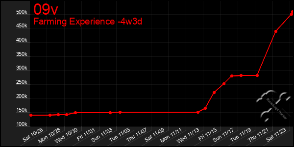 Last 31 Days Graph of 09v