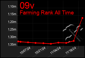 Total Graph of 09v