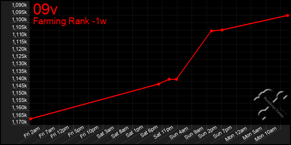 Last 7 Days Graph of 09v