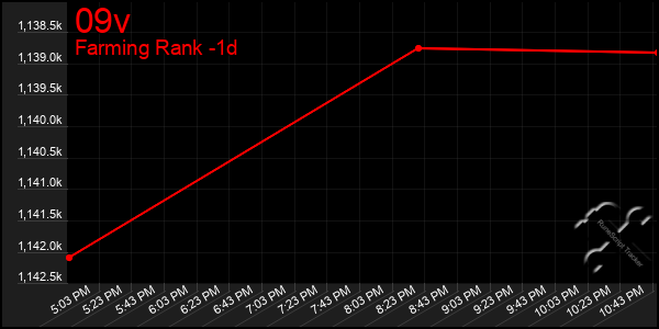 Last 24 Hours Graph of 09v