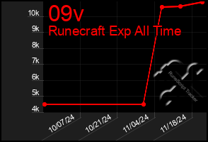 Total Graph of 09v