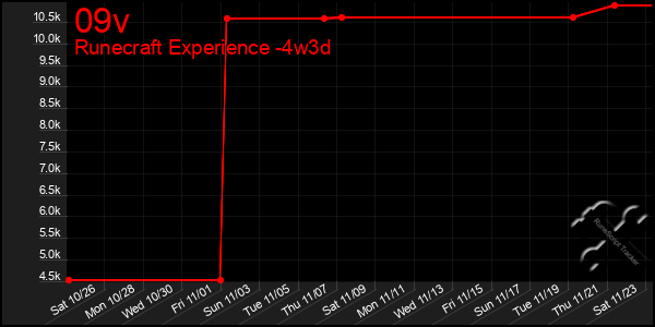 Last 31 Days Graph of 09v