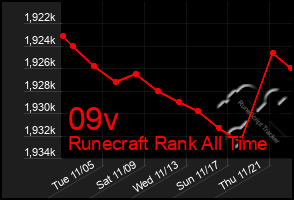 Total Graph of 09v