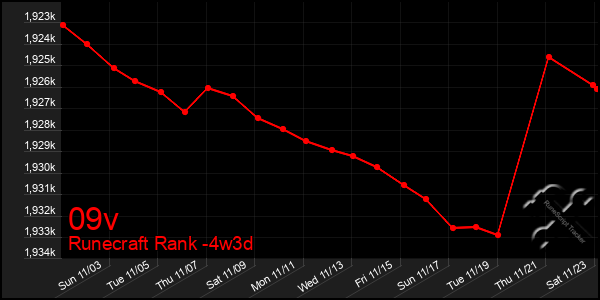 Last 31 Days Graph of 09v