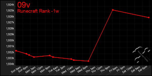 Last 7 Days Graph of 09v