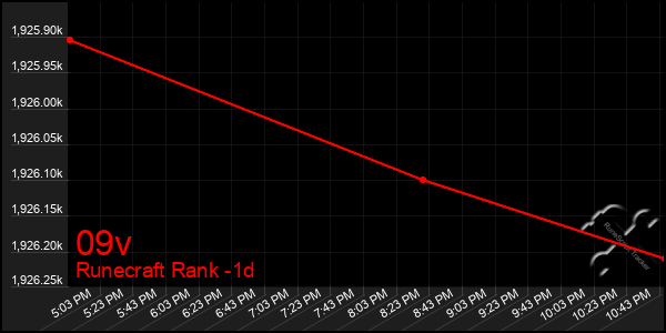 Last 24 Hours Graph of 09v