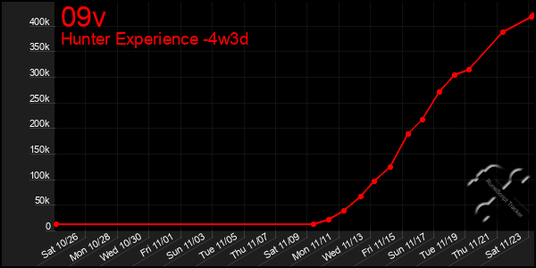 Last 31 Days Graph of 09v