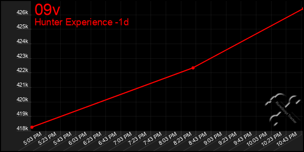 Last 24 Hours Graph of 09v