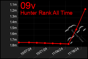 Total Graph of 09v