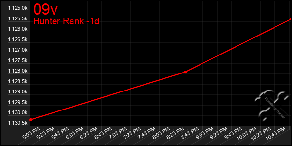 Last 24 Hours Graph of 09v