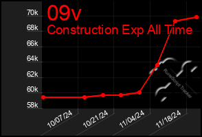 Total Graph of 09v