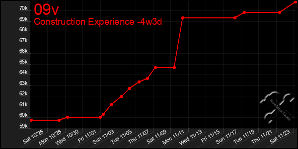 Last 31 Days Graph of 09v