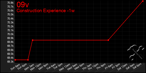 Last 7 Days Graph of 09v