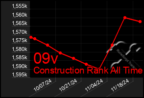 Total Graph of 09v