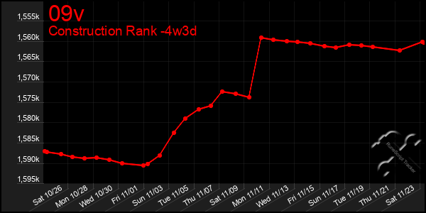 Last 31 Days Graph of 09v