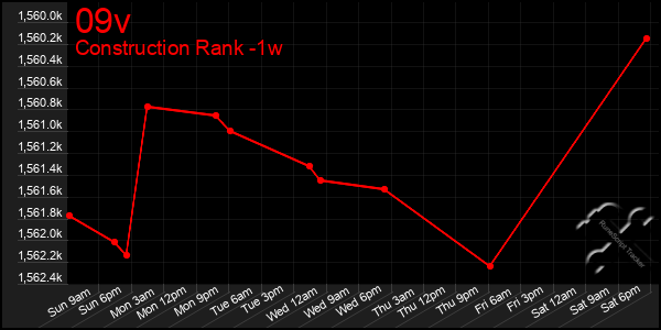 Last 7 Days Graph of 09v