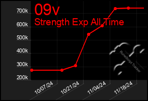 Total Graph of 09v