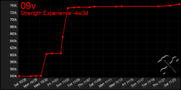 Last 31 Days Graph of 09v