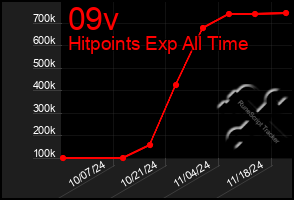 Total Graph of 09v