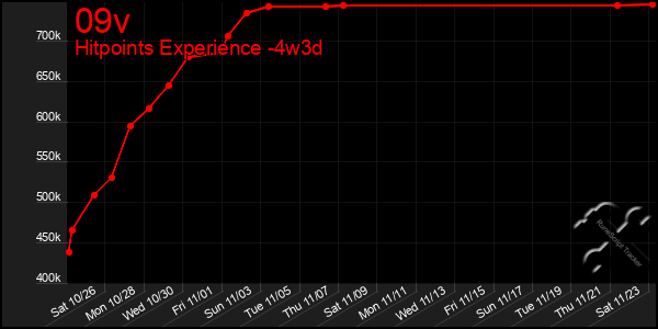 Last 31 Days Graph of 09v