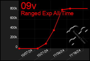 Total Graph of 09v