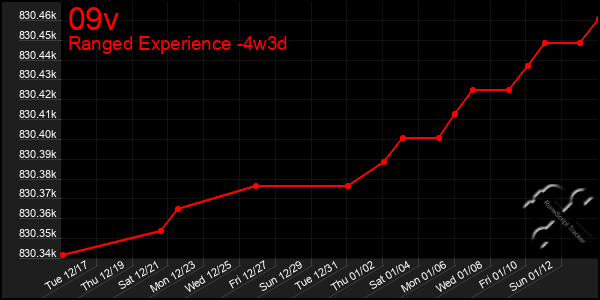 Last 31 Days Graph of 09v