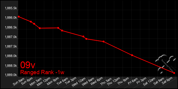 Last 7 Days Graph of 09v